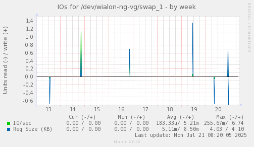 IOs for /dev/wialon-ng-vg/swap_1