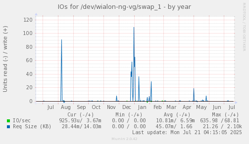 IOs for /dev/wialon-ng-vg/swap_1