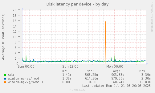 Disk latency per device