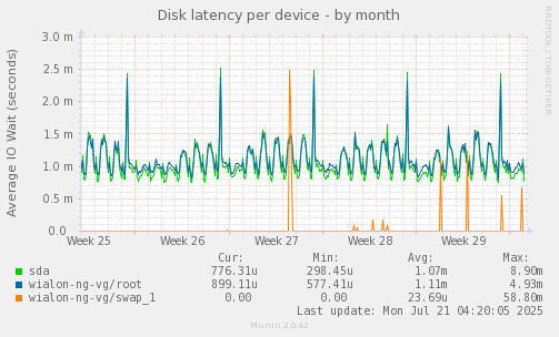 Disk latency per device