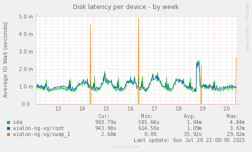 Disk latency per device