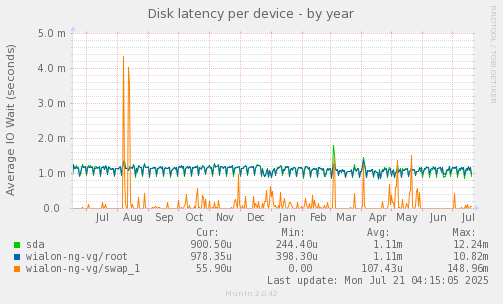 Disk latency per device