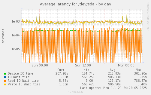 Average latency for /dev/sda