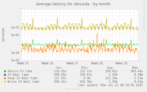 Average latency for /dev/sda