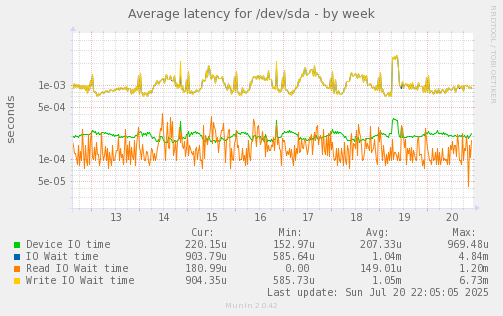 Average latency for /dev/sda