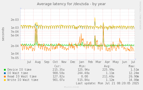 Average latency for /dev/sda