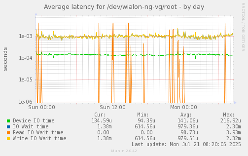 Average latency for /dev/wialon-ng-vg/root