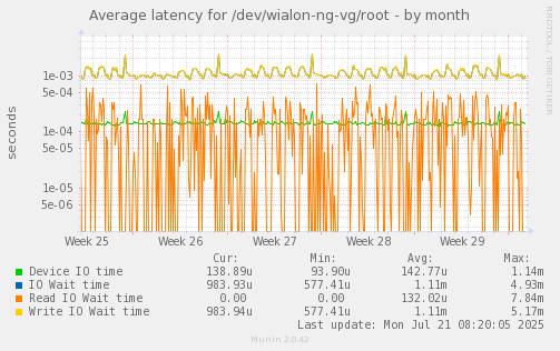 Average latency for /dev/wialon-ng-vg/root