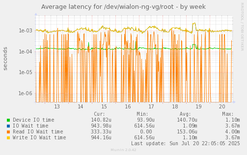 Average latency for /dev/wialon-ng-vg/root