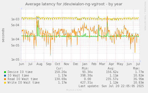 Average latency for /dev/wialon-ng-vg/root