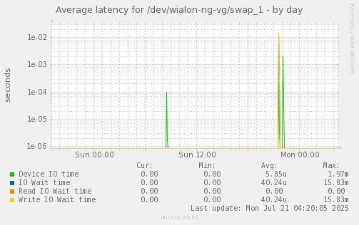 Average latency for /dev/wialon-ng-vg/swap_1