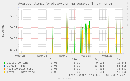 Average latency for /dev/wialon-ng-vg/swap_1