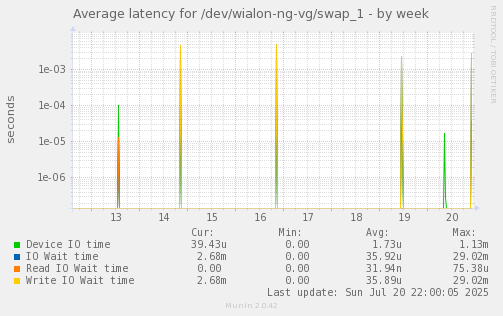 Average latency for /dev/wialon-ng-vg/swap_1