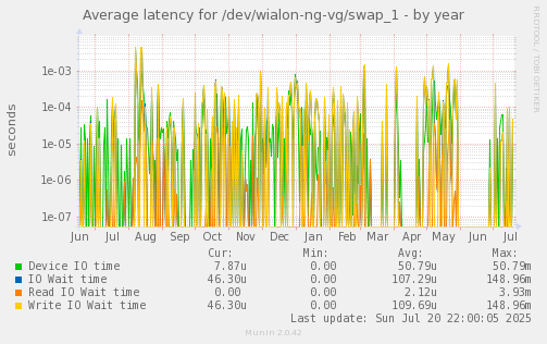 Average latency for /dev/wialon-ng-vg/swap_1