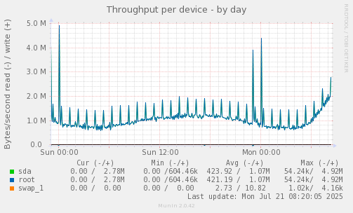 Throughput per device