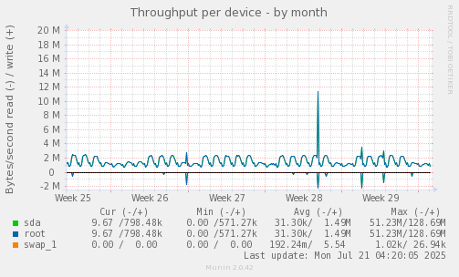 Throughput per device