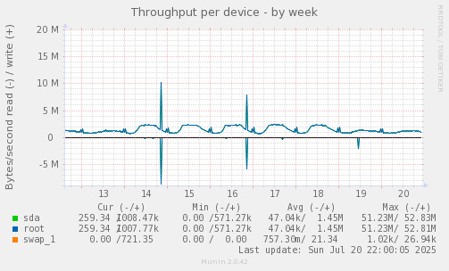 Throughput per device