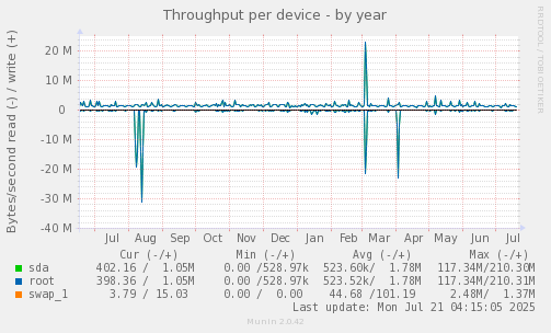 Throughput per device