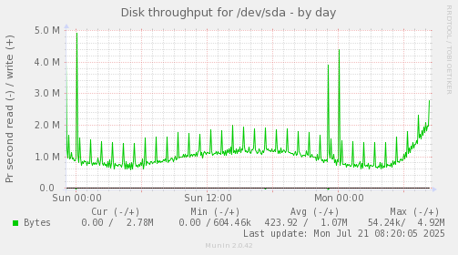 daily graph