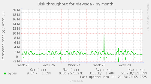 Disk throughput for /dev/sda