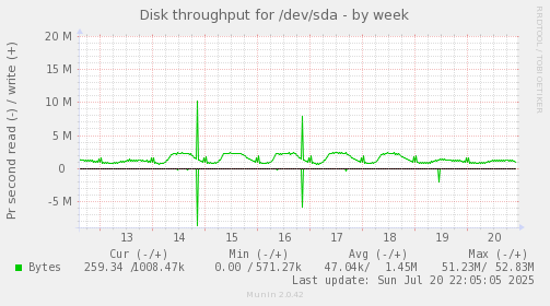 Disk throughput for /dev/sda