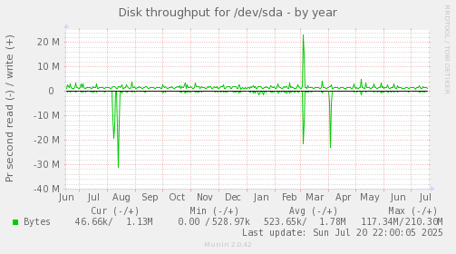 Disk throughput for /dev/sda