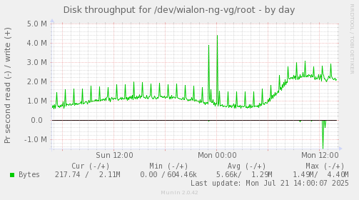 Disk throughput for /dev/wialon-ng-vg/root