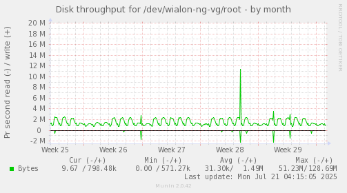 Disk throughput for /dev/wialon-ng-vg/root