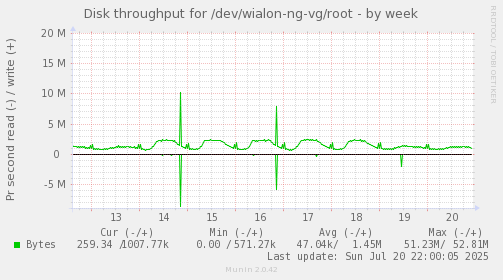 Disk throughput for /dev/wialon-ng-vg/root