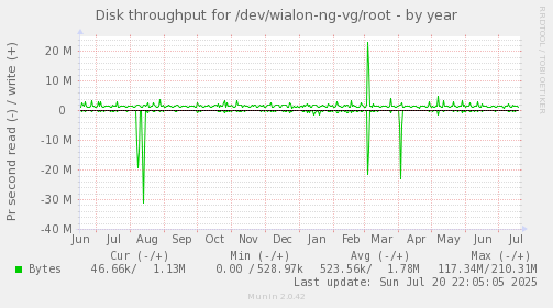 Disk throughput for /dev/wialon-ng-vg/root