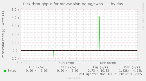 daily graph