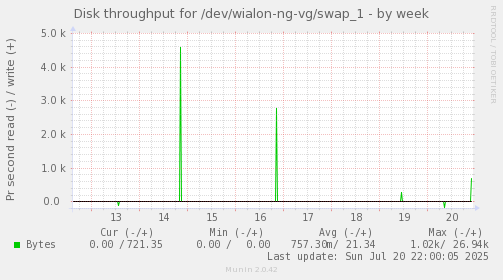 Disk throughput for /dev/wialon-ng-vg/swap_1
