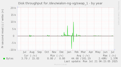 Disk throughput for /dev/wialon-ng-vg/swap_1