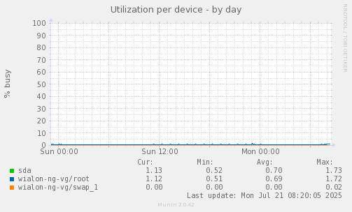 Utilization per device