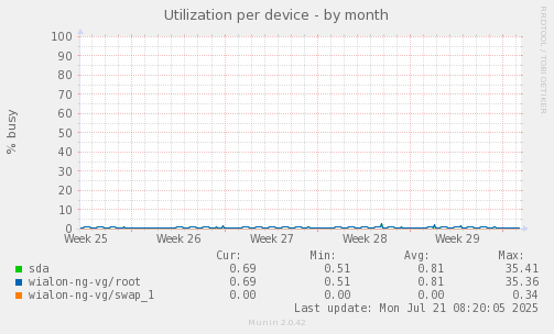 Utilization per device