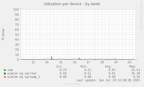 Utilization per device