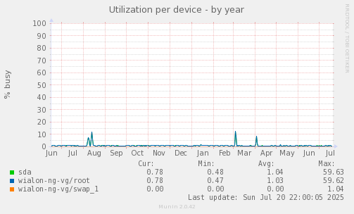 Utilization per device