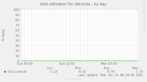 daily graph