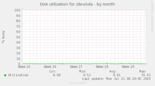 Disk utilization for /dev/sda
