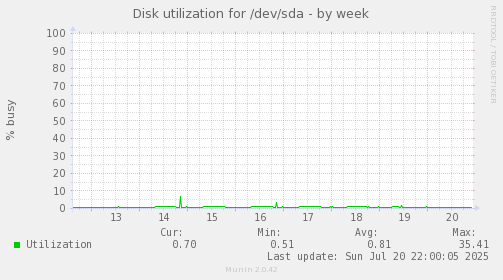 Disk utilization for /dev/sda