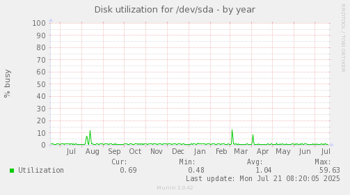 Disk utilization for /dev/sda