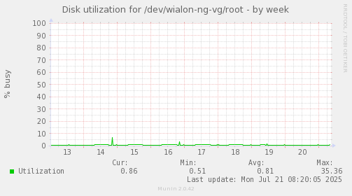 Disk utilization for /dev/wialon-ng-vg/root