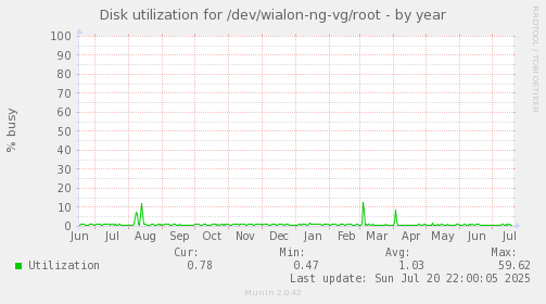 Disk utilization for /dev/wialon-ng-vg/root