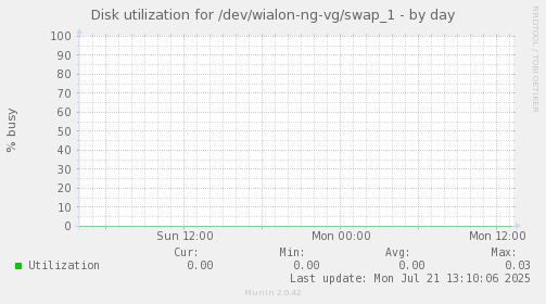 Disk utilization for /dev/wialon-ng-vg/swap_1