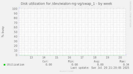 Disk utilization for /dev/wialon-ng-vg/swap_1