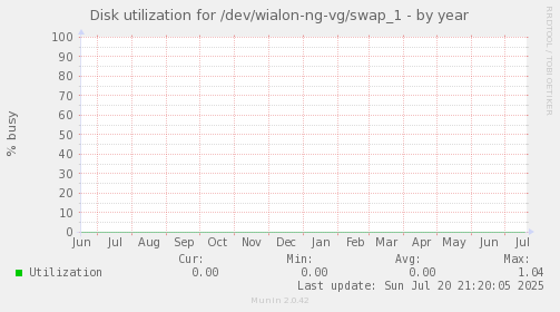 Disk utilization for /dev/wialon-ng-vg/swap_1