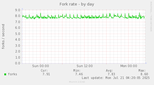 Fork rate