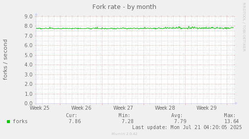 monthly graph