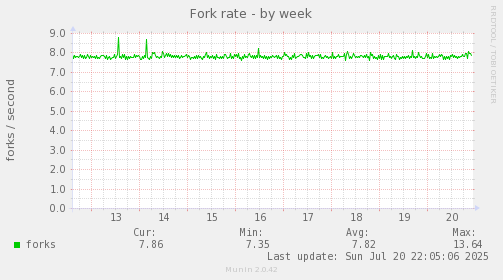 Fork rate