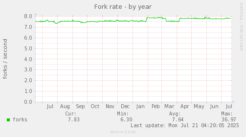 Fork rate